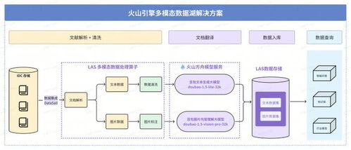 火山引擎多模態(tài)數(shù)據(jù)湖落地深勢(shì)科技，顯著提升科研數(shù)據(jù)處理效能